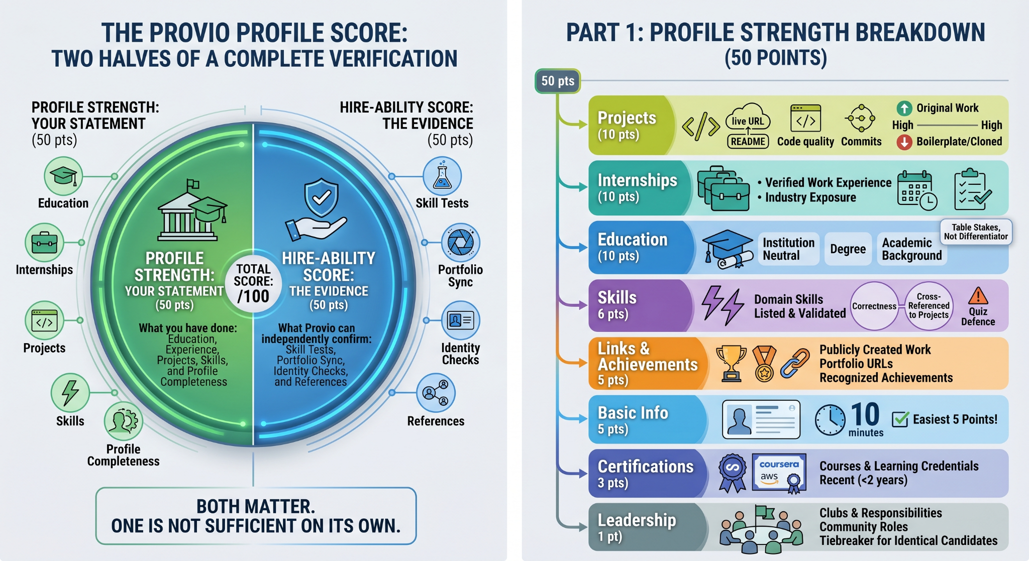 The Profile Score Explained: How Provio Really Verifies You